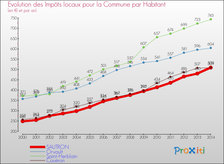 Evolution et montant des impôts locaux par Habitant pour SAUTRON et les communes proches de 2000 à 2014 Comparaison des impôts locaux par habitant pour SAUTRON et les communes voisines de 2000 à 2014