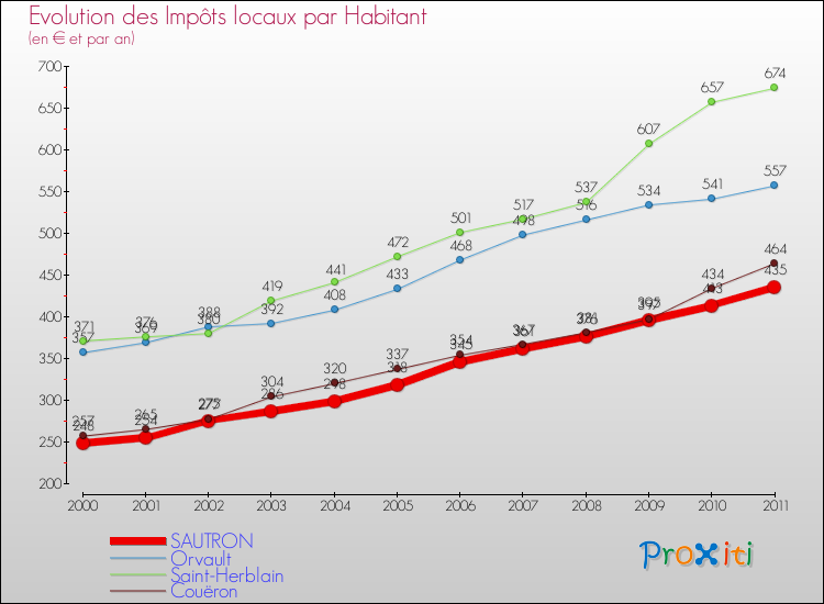 Evolution et montant des impôts locaux par Habitant pour SAUTRON et les communes proches Comparaison des impôts locaux par habitant pour SAUTRON et les communes voisines