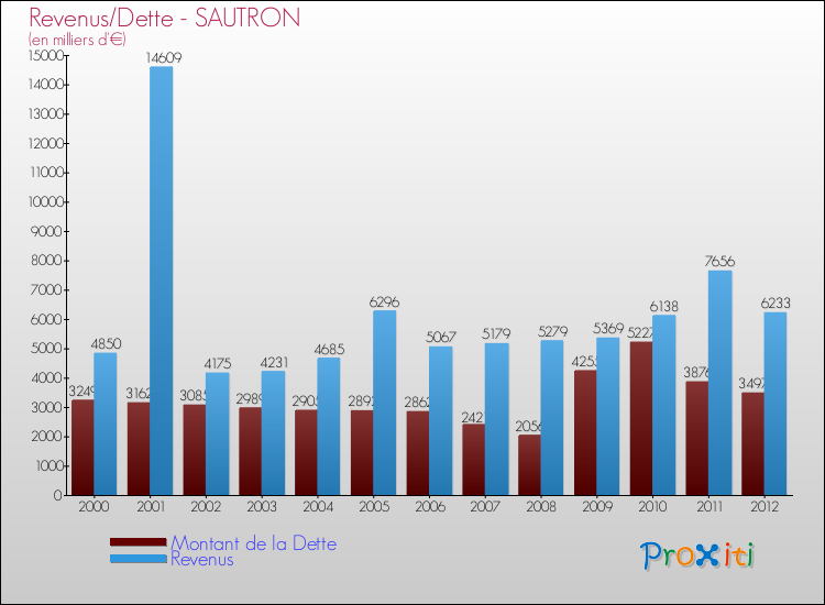 Evolution comparée de la dette et des revenus pour la commune de SAUTRON de 2000 à 2012 Comparaison de la dette et des revenus pour SAUTRON de 2000 à 2012