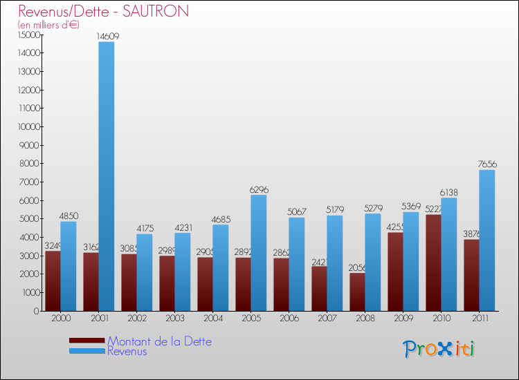 Evolution comparée de la dette et des revenus pour la commune de SAUTRON de 2000 à 2011 Comparaison de la dette et des revenus pour SAUTRON de 2000 à 2011