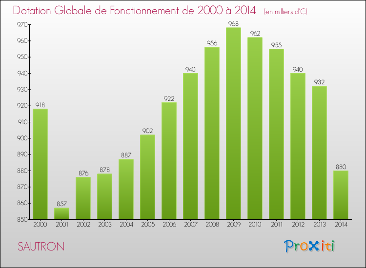 Evolution du montant de la Dotation Globale de Fonctionnement pour la commune de SAUTRON de 2000 à 2014 Evolution du montant de la Dotation Globale de Fonctionnement pour SAUTRON de 2000 à 2014