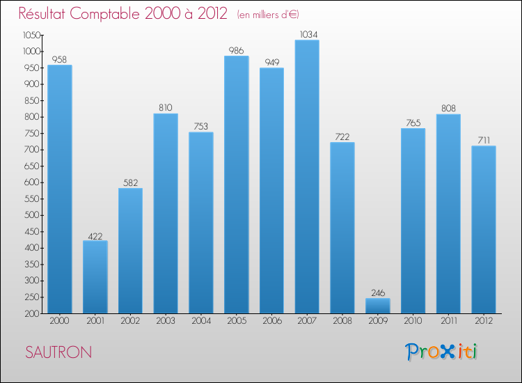 Evolution du résultat comptable pour la commune de SAUTRON de 2000 à 2012 Evolution du résultat comptable pour SAUTRON de 2000 à 2012