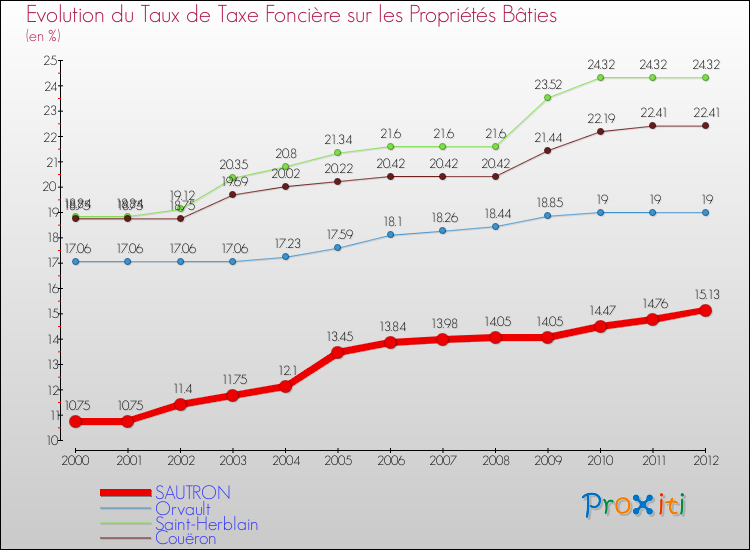 Evolution du taux de la taxe foncière sur le bati pour SAUTRON et les communes proches de 2000 à 2012 Comparaison des taux de taxe foncière sur le bati pour SAUTRON et les communes voisines de 2000 à 2012