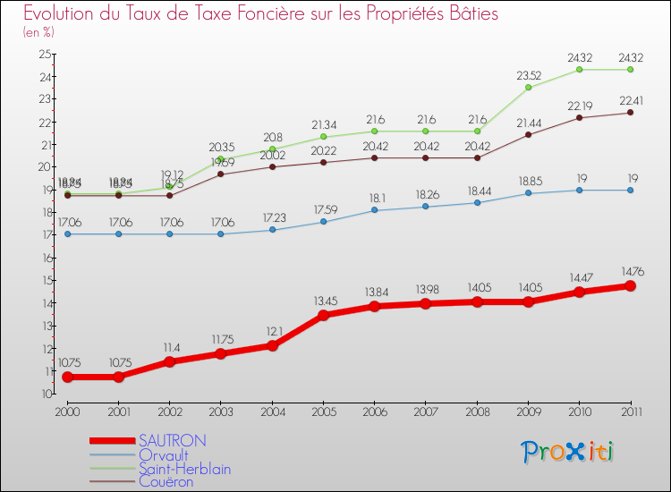 Evolution du taux de la taxe foncière sur le bati pour SAUTRON et les communes proches Comparaison des taux de taxe foncière sur le bati pour SAUTRON et les communes voisines