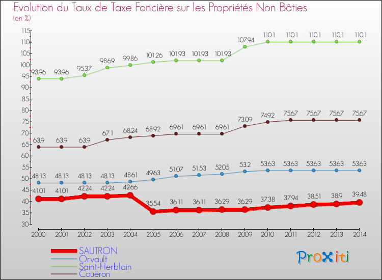 Evolution du taux de la taxe foncière sur les immeubles et terrains non batis pour SAUTRON et les communes proches de 2000 à 2014 Comparaison des taux de la taxe foncière sur les immeubles et terrains non batis pour SAUTRON et les communes voisines de 2000 à 2014