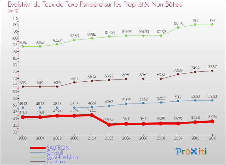 Evolution du taux de la taxe foncière sur les immeubles et terrains non batis pour SAUTRON et les communes proches Comparaison des taux de la taxe foncière sur les immeubles et terrains non batis pour SAUTRON et les communes voisines