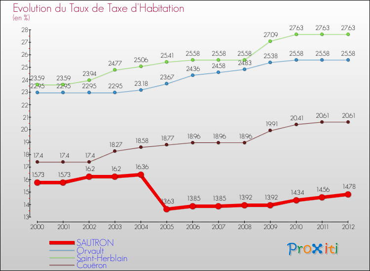 Evolution du taux de la taxe d'habitation pour SAUTRON et les communes proches Comparaison des taux de la taxe d'habitation pour SAUTRON et les communes voisines