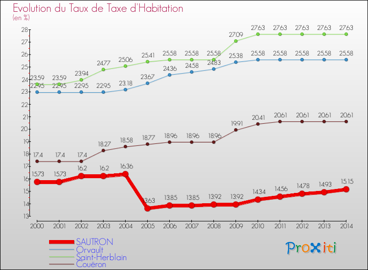 Evolution du taux de la taxe d'habitation pour SAUTRON et les communes proches de 2000 à 2014 Comparaison des taux de la taxe d'habitation pour SAUTRON et les communes voisines de 2000 à 2014