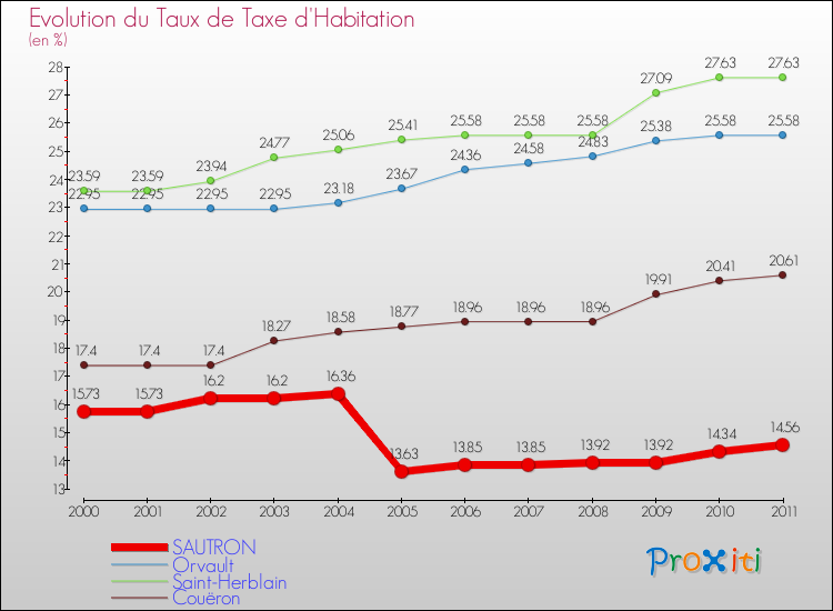 Evolution du taux de la taxe d'habitation pour SAUTRON et les communes proches Comparaison des taux de la taxe d'habitation pour SAUTRON et les communes voisines