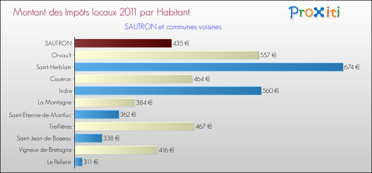 Montant des impôts locaux par Habitant pour SAUTRON et les communes proches Comparaison des impôts locaux par habitant pour SAUTRON et les communes voisines