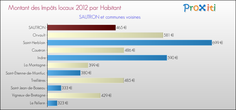 Montant des impôts locaux par Habitant pour SAUTRON et les communes proches Comparaison des impôts locaux par habitant pour SAUTRON et les communes voisines