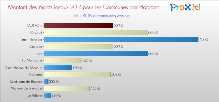 Montant des impôts locaux par Habitant pour SAUTRON et les communes proches en 2014 Comparaison des impôts locaux par habitant pour SAUTRON et les communes voisines en 2014