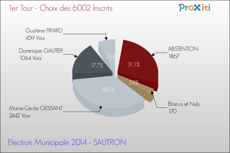 Résultats par rapport aux inscrits au 1er Tour des Elections Municipales 2014 de la commune de SAUTRON Elections Municipales 2014 - Résultats par rapport aux inscrits au 1er Tour pour la commune de SAUTRON