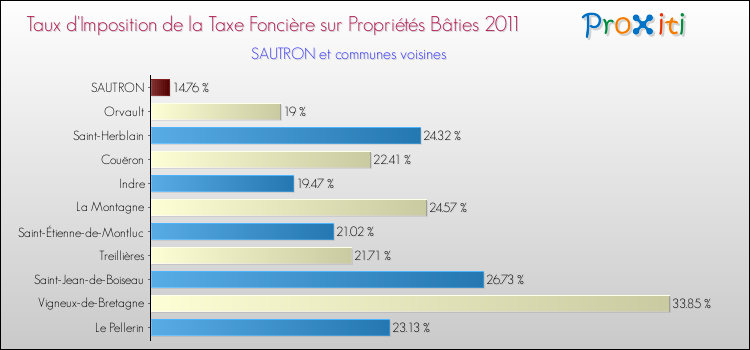 Taux d'imposition de la taxe foncière sur le bati 2011 pour SAUTRON et les communes proches Comparaison des taux d'imposition de la taxe foncière sur le bati 2011 pour SAUTRON et les communes voisines