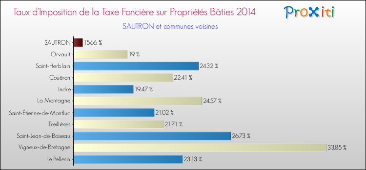 Taux d'imposition de la taxe foncière sur le bati 2014 pour SAUTRON et les communes proches Comparaison des taux d'imposition de la taxe foncière sur le bati 2014 pour SAUTRON et les communes voisines