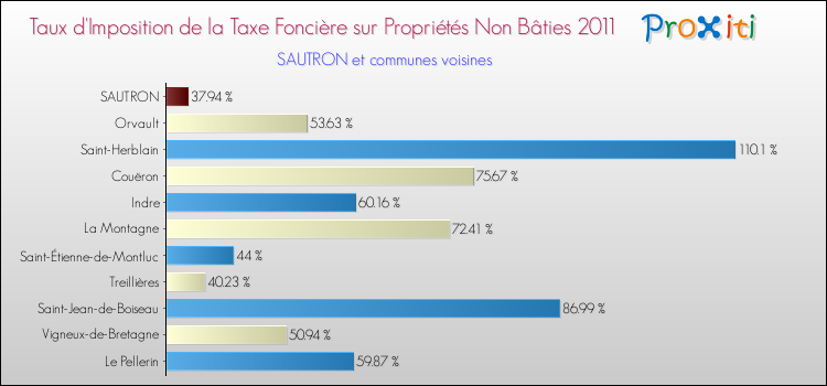 Taux d'imposition de la taxe foncière sur les immeubles et terrains non batis 2011 pour SAUTRON et les communes proches Comparaison des taux d'imposition de la taxe foncière sur les immeubles et terrains non batis 2011 pour SAUTRON et les communes voisines