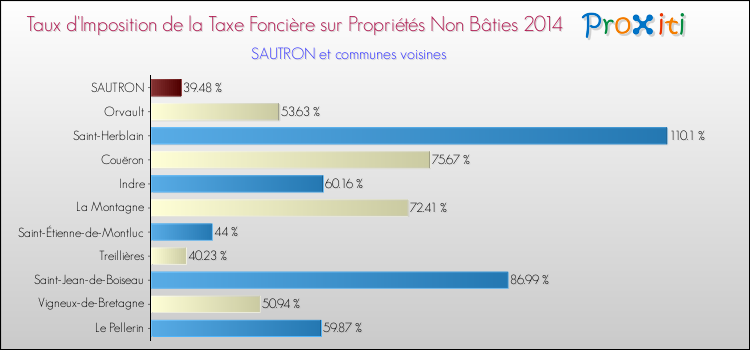 Taux d'imposition de la taxe foncière sur les immeubles et terrains non batis 2014 pour SAUTRON et les communes proches Comparaison des taux d'imposition de la taxe foncière sur les immeubles et terrains non batis 2014 pour SAUTRON et les communes voisines