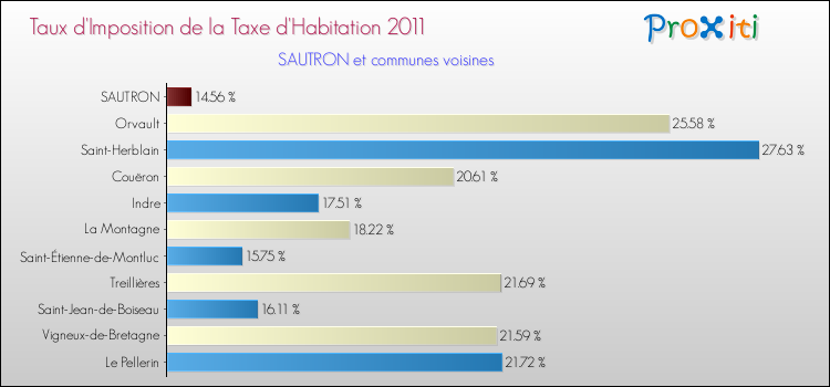 Taux d'imposition de la taxe d'habitation 2011 pour SAUTRON et les communes proches Comparaison des taux d'imposition de la taxe d'habitation 2011 pour SAUTRON et les communes voisines