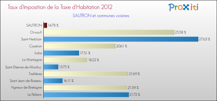 Taux d'imposition de la taxe d'habitation 2012 pour SAUTRON et les communes proches Comparaison des taux d'imposition de la taxe d'habitation 2012 pour SAUTRON et les communes voisines