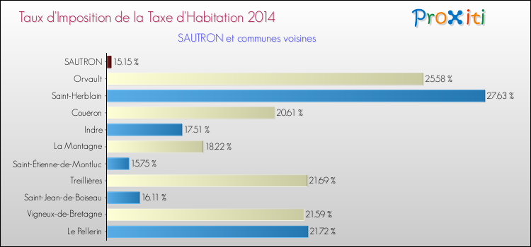 Taux d'imposition de la taxe d'habitation 2014 pour SAUTRON et les communes proches Comparaison des taux d'imposition de la taxe d'habitation 2014 pour SAUTRON et les communes voisines