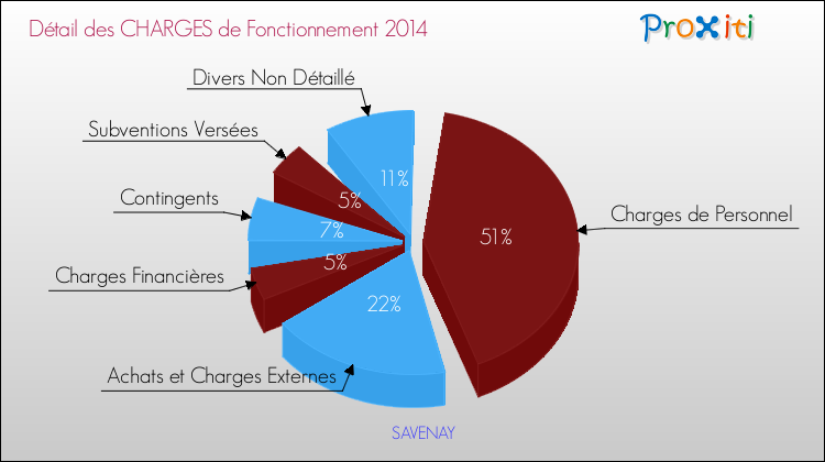 Décomposition des Charges de Fonctionnement 2014 de la commune de SAVENAY Charges de Fonctionnement 2014 pour la commune de SAVENAY