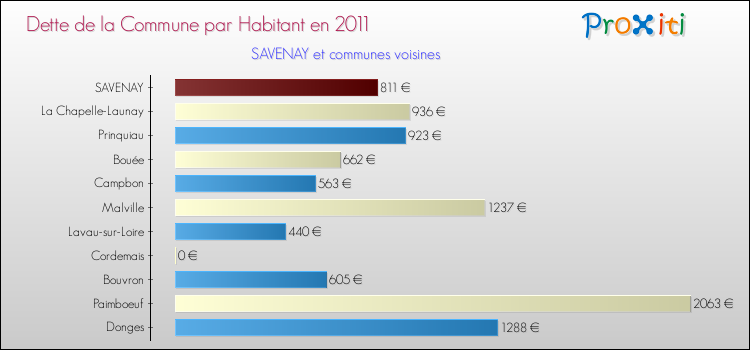Dette par habitant de la commune en 2011 pour SAVENAY et les communes proches Comparaison de la dette par habitant de la commune en 2011 pour SAVENAY et les communes voisines