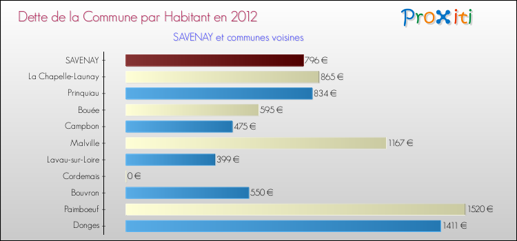 Dette par habitant de la commune en 2012 pour SAVENAY et les communes proches Comparaison de la dette par habitant de la commune en 2012 pour SAVENAY et les communes voisines