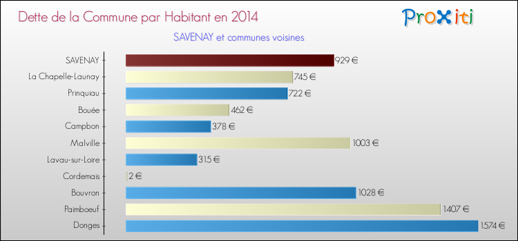 Dette par habitant de la commune en 2014 pour SAVENAY et les communes proches Comparaison de la dette par habitant de la commune en 2014 pour SAVENAY et les communes voisines