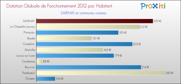 Montant des dotations globales de fonctionnement DGF par Habitant pour SAVENAY et les communes proches Comparaison des des dotations globales de fonctionnement DGF par habitant pour SAVENAY et les communes voisines