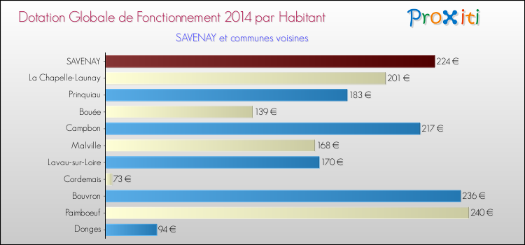 Montant des dotations globales de fonctionnement DGF par Habitant pour SAVENAY et les communes proches en 2014. Comparaison des des dotations globales de fonctionnement DGF par habitant pour SAVENAY et les communes voisines en 2014.