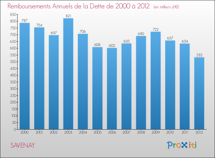 Evolution de l'annuité de la dette pour la commune de SAVENAY de 2000 à 2012 Annuités de la dette pour SAVENAY de 2000 à 2012