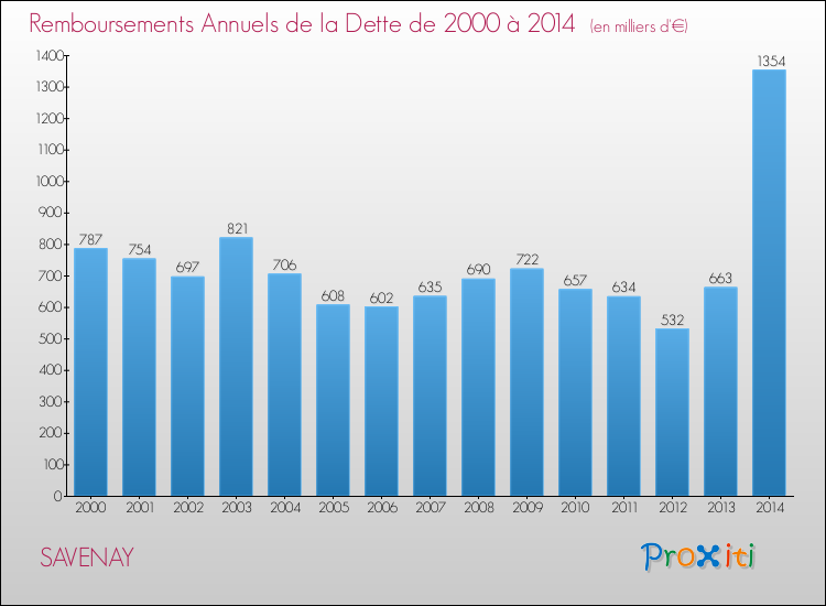 Evolution de l'annuité de la dette pour la commune de SAVENAY de 2000 à 2014 Annuités de la dette pour SAVENAY de 2000 à 2014