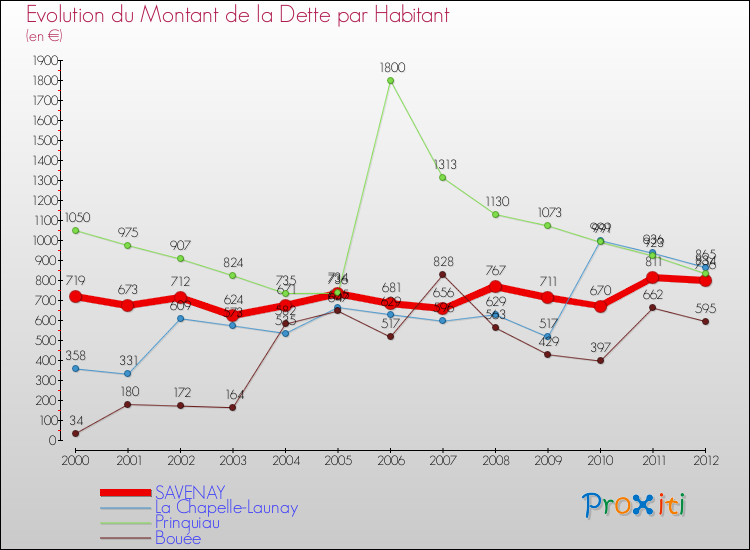 Evolution de la dette par habitant pour la commune de SAVENAY et les communes proches de 2000 à 2012 Comparaison de la dette par habitant pour SAVENAY et les communes voisines de 2000 à 2012