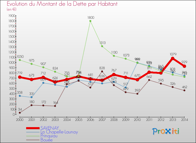 Evolution de la dette par habitant pour la commune de SAVENAY et les communes proches de 2000 à 2014 Comparaison de la dette par habitant pour SAVENAY et les communes voisines de 2000 à 2014