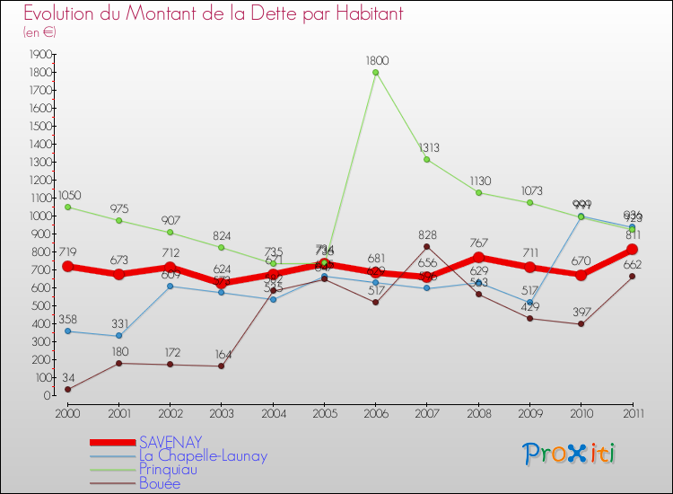 Evolution de la dette par habitant pour la commune de SAVENAY et les communes proches Comparaison de la dette par habitant pour SAVENAY et les communes voisines