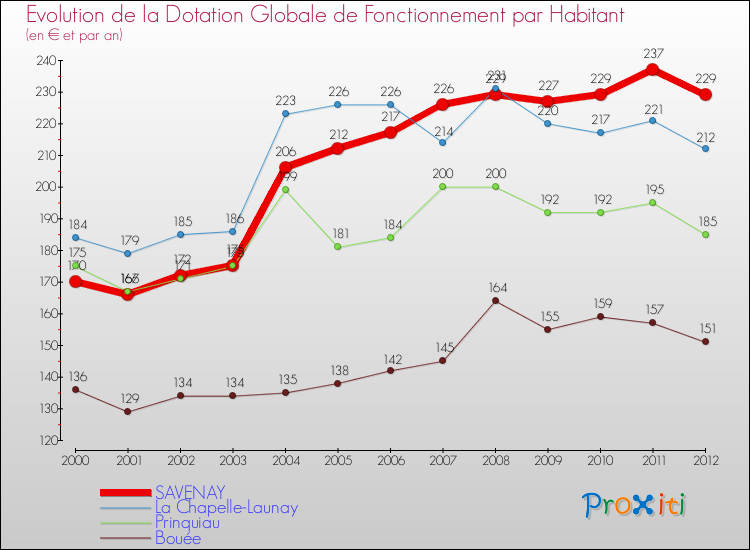 Evolution et montant de la dotation globale de fonctionnement par Habitant pour SAVENAY et les communes proches Comparaison des dotations globales de fonctionnement par habitant pour SAVENAY et les communes voisines
