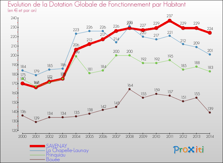 Evolution et montant de la dotation globale de fonctionnement par Habitant pour SAVENAY et les communes proches de 2000 à 2014. Comparaison des dotations globales de fonctionnement par habitant pour SAVENAY et les communes voisines de 2000 à 2014.