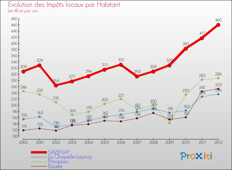 Evolution et montant des impôts locaux par Habitant pour SAVENAY et les communes proches Comparaison des impôts locaux par habitant pour SAVENAY et les communes voisines