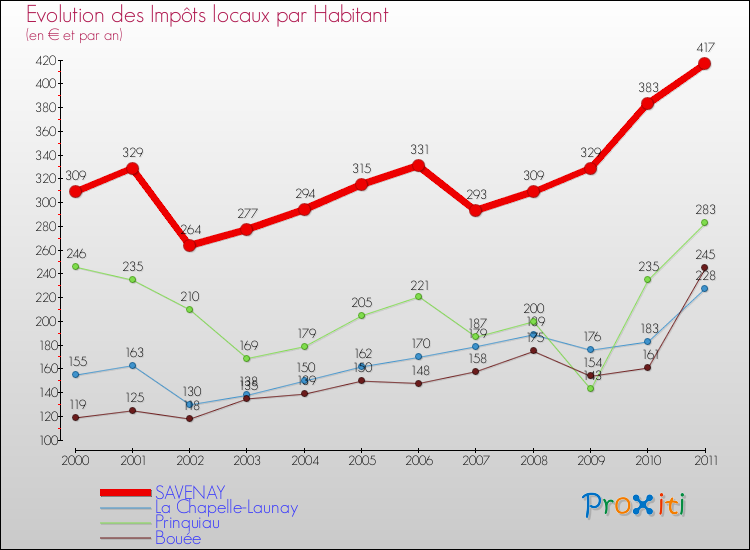 Evolution et montant des impôts locaux par Habitant pour SAVENAY et les communes proches Comparaison des impôts locaux par habitant pour SAVENAY et les communes voisines