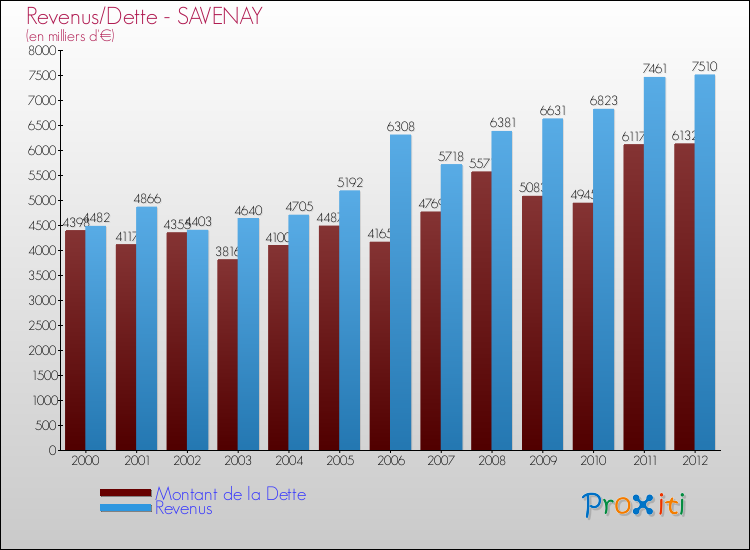 Evolution comparée de la dette et des revenus pour la commune de SAVENAY de 2000 à 2012 Comparaison de la dette et des revenus pour SAVENAY de 2000 à 2012