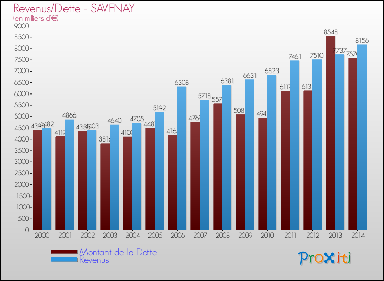 Evolution comparée de la dette et des revenus pour la commune de SAVENAY de 2000 à 2014 Comparaison de la dette et des revenus pour SAVENAY de 2000 à 2014