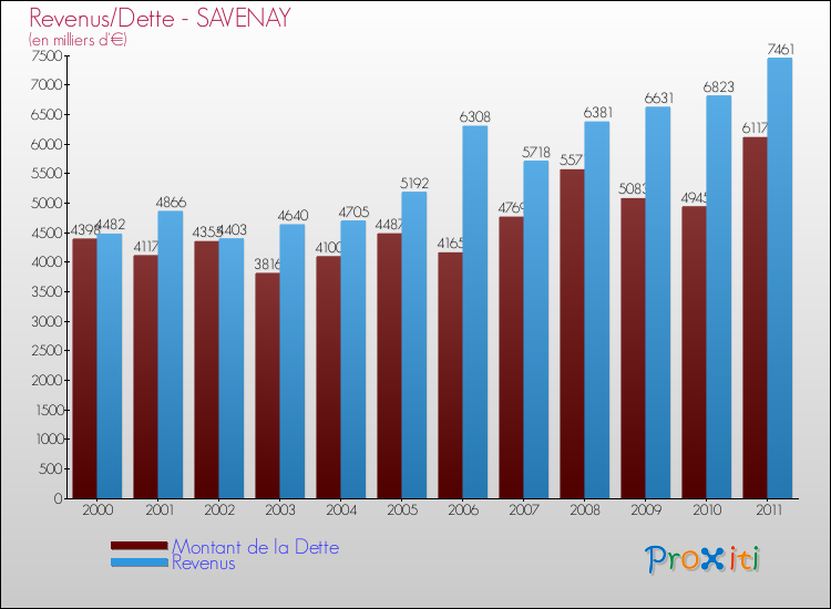 Evolution comparée de la dette et des revenus pour la commune de SAVENAY de 2000 à 2011 Comparaison de la dette et des revenus pour SAVENAY de 2000 à 2011
