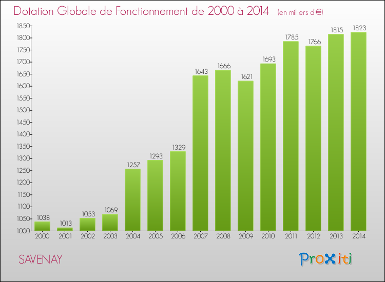 Evolution du montant de la Dotation Globale de Fonctionnement pour la commune de SAVENAY de 2000 à 2014 Evolution du montant de la Dotation Globale de Fonctionnement pour SAVENAY de 2000 à 2014