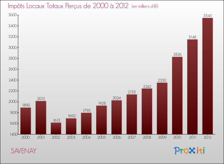 Evolution des Impôts Locaux pour la commune de SAVENAY de 2000 à 2012 Evolution des Impôts Locaux pour SAVENAY de 2000 à 2012