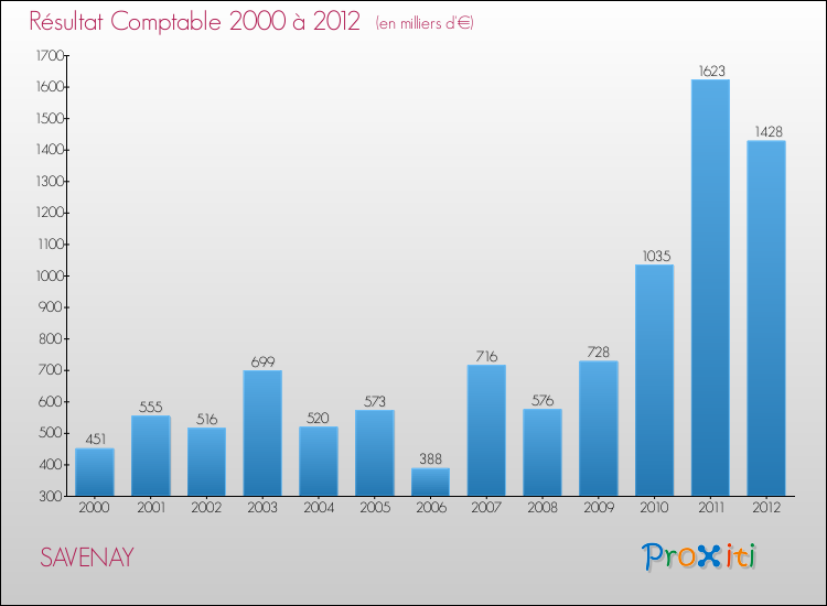 Evolution du résultat comptable pour la commune de SAVENAY de 2000 à 2012 Evolution du résultat comptable pour SAVENAY de 2000 à 2012