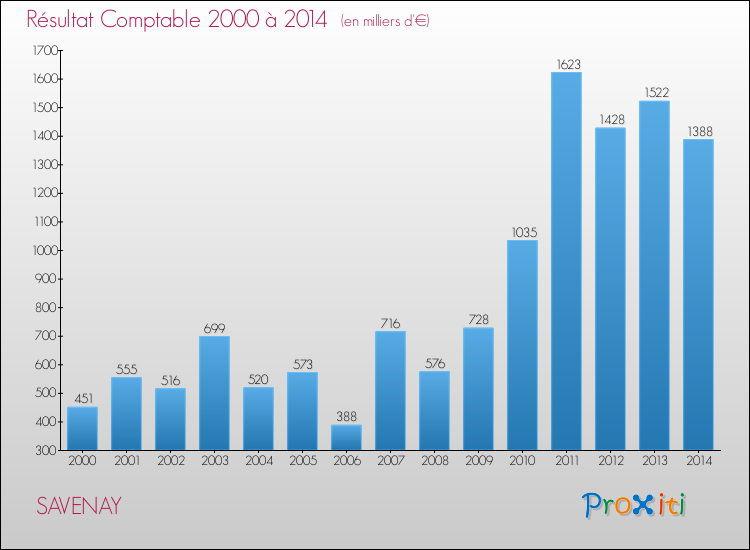 Evolution du résultat comptable pour la commune de SAVENAY de 2000 à 2014 Evolution du résultat comptable pour SAVENAY de 2000 à 2014