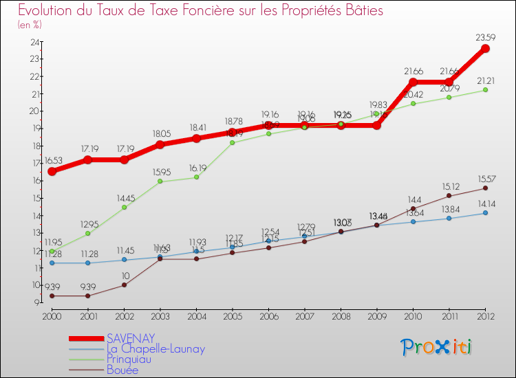 Evolution du taux de la taxe foncière sur le bati pour SAVENAY et les communes proches de 2000 à 2012 Comparaison des taux de taxe foncière sur le bati pour SAVENAY et les communes voisines de 2000 à 2012