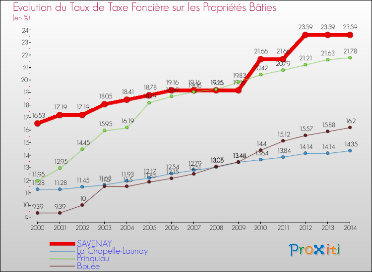 Evolution du taux de la taxe foncière sur le bati pour SAVENAY et les communes proches de 2000 à 2014 Comparaison des taux de taxe foncière sur le bati pour SAVENAY et les communes voisines de 2000 à 2014