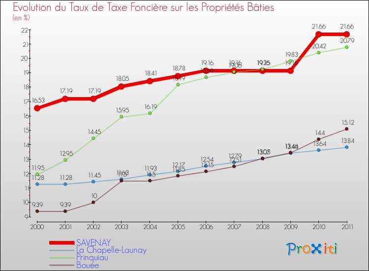 Evolution du taux de la taxe foncière sur le bati pour SAVENAY et les communes proches Comparaison des taux de taxe foncière sur le bati pour SAVENAY et les communes voisines