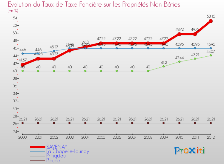 Evolution du taux de la taxe foncière sur les immeubles et terrains non batis pour SAVENAY et les communes proches de 2000 à 2012 Comparaison des taux de la taxe foncière sur les immeubles et terrains non batis pour SAVENAY et les communes voisines de 2000 à 2012